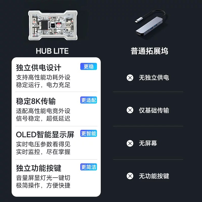 HMHUB HUBLite U Hub USB multif - Gaming Keyboard Splitter recensione e prezzo